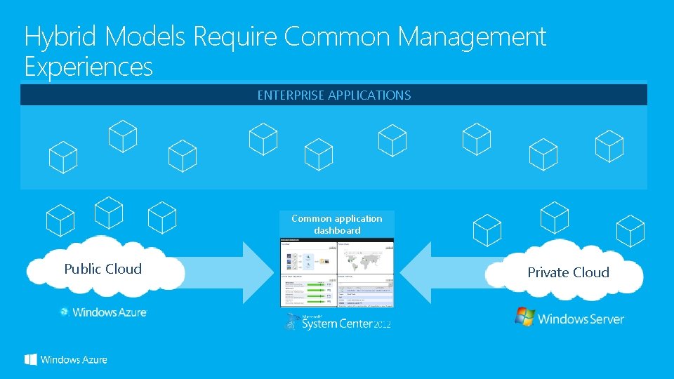 Hybrid Models Require Common Management Experiences ENTERPRISE APPLICATIONS Common application dashboard Public Cloud Private