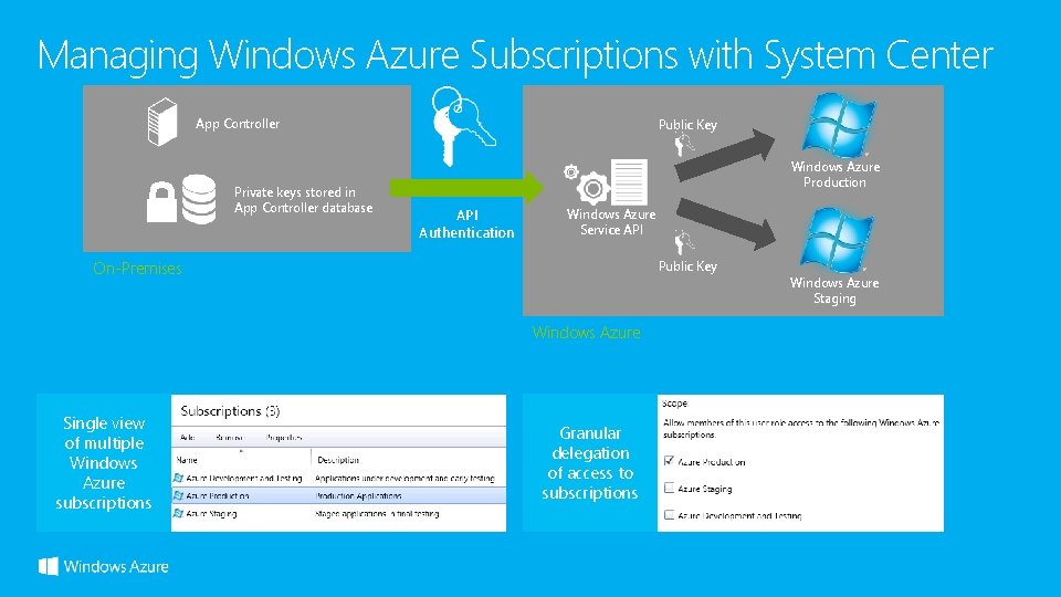 Managing Windows Azure Subscriptions with System Center App Controller Private keys stored in App Managing Windows Azure Subscriptions with System Center App Controller Private keys stored in App