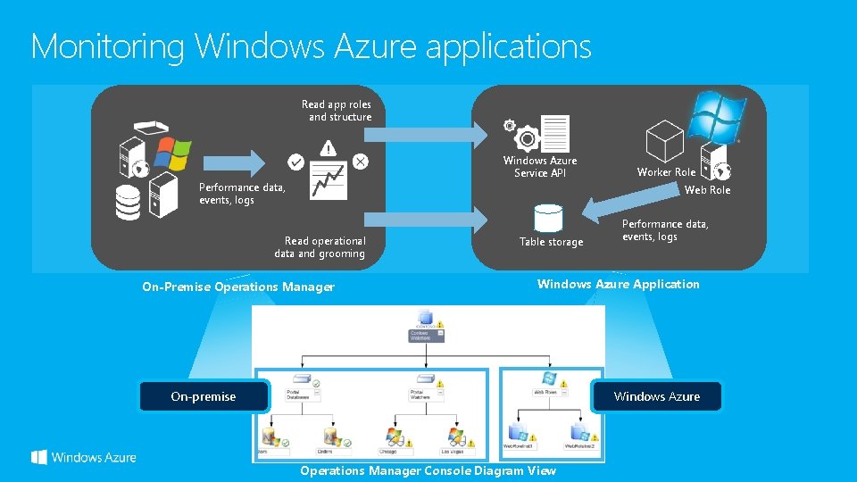 Monitoring Windows Azure applications Read app roles and structure Windows Azure Service API Performance