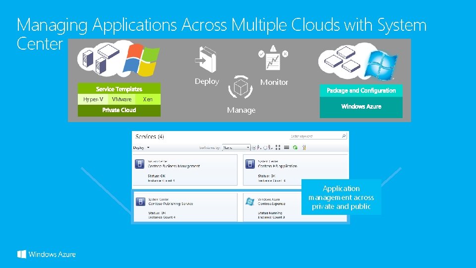 Managing Applications Across Multiple Clouds with System Center Deploy Hyper-V VMware Monitor Xen Manage