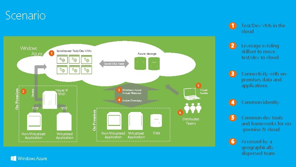 Scenario Windows Azure Test/Dev VMs in the cloud 1 Sandboxed Test/Dev VMs Leverage existing