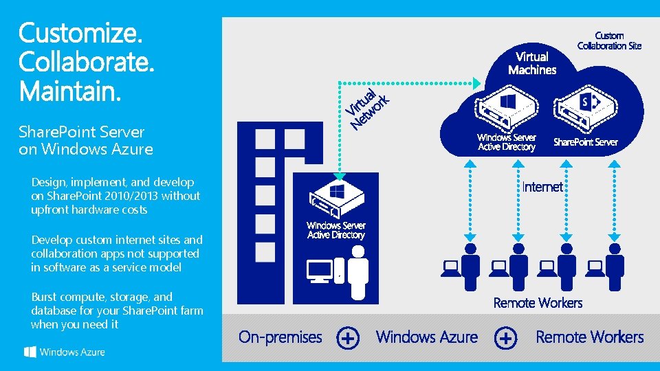 Customize. Collaborate. Maintain. Share. Point Server on Windows Azure Design, implement, and develop on