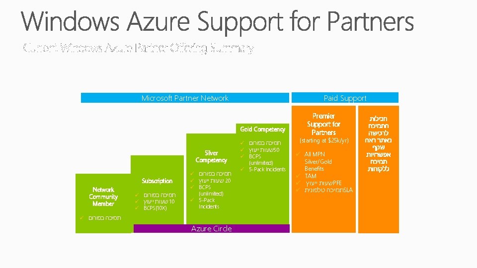 Paid Support Microsoft Partner Network Gold Competency Silver Competency Subscription Network Community Member ü