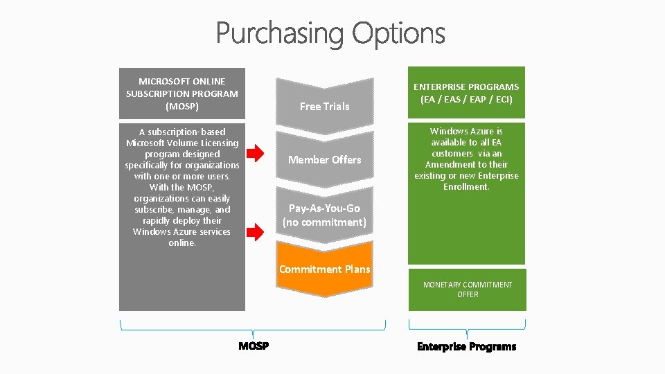 MICROSOFT ONLINE SUBSCRIPTION PROGRAM (MOSP) A subscription-based Microsoft Volume Licensing program designed specifically for MICROSOFT ONLINE SUBSCRIPTION PROGRAM (MOSP) A subscription-based Microsoft Volume Licensing program designed specifically for
