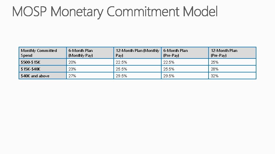 Monthly Committed Spend 6 -Month Plan (Monthly Pay) 12 -Month Plan (Monthly Pay) 6