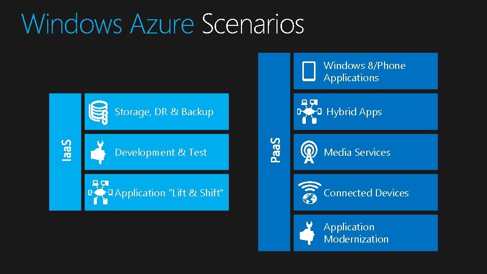 Windows Azure Scenarios Windows 8/Phone Applications Storage, DR & Backup Hybrid Apps Development &