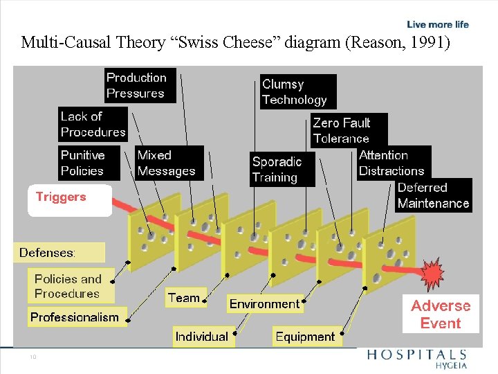 Multi-Causal Theory “Swiss Cheese” diagram (Reason, 1991) 10 