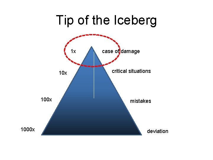 Tip of the Iceberg 1 x 100 x 1000 x case of damage critical