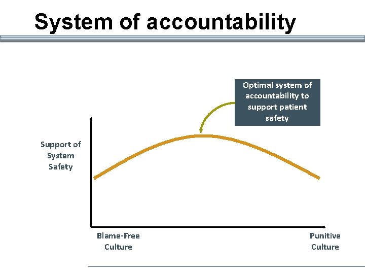 System of accountability Optimal system of accountability to support patient safety Support of System