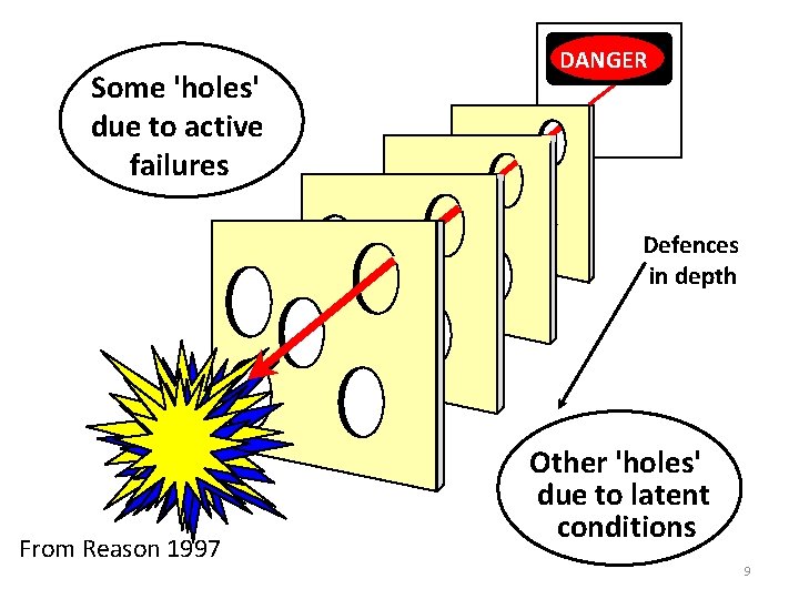 Some 'holes' due to active failures DANGER Defences in depth From Reason 1997 Other