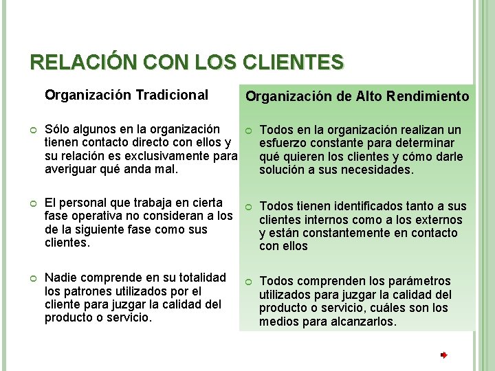 RELACIÓN CON LOS CLIENTES Organización Tradicional Organización de Alto Rendimiento Sólo algunos en la