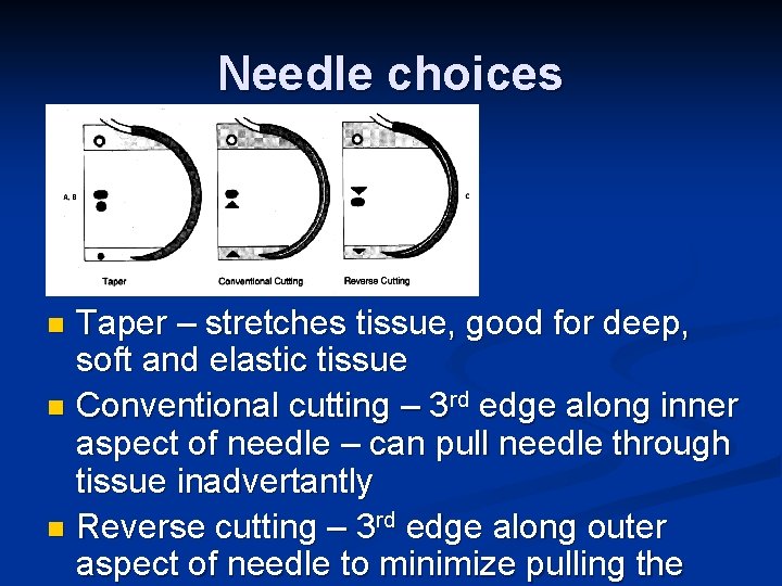 Needle choices Taper – stretches tissue, good for deep, soft and elastic tissue n