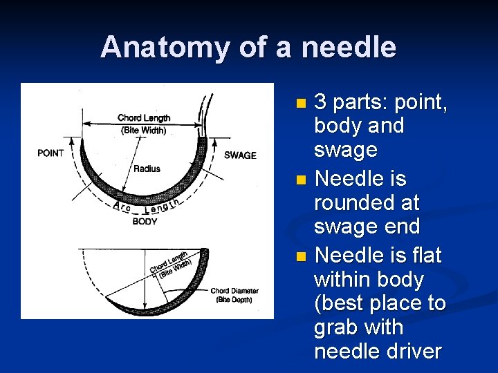 Anatomy of a needle 3 parts: point, body and swage n Needle is rounded