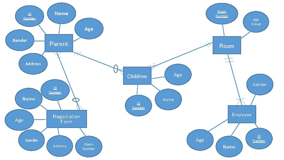 ID Number Room Number Name Age Group Age Gender Parent Room Address Children Age