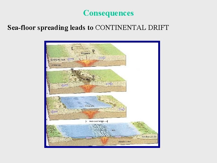 Consequences Sea-floor spreading leads to CONTINENTAL DRIFT 