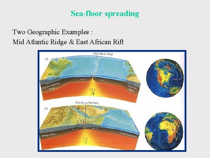 Sea-floor spreading Two Geographic Examples : Mid Atlantic Ridge & East African Rift 