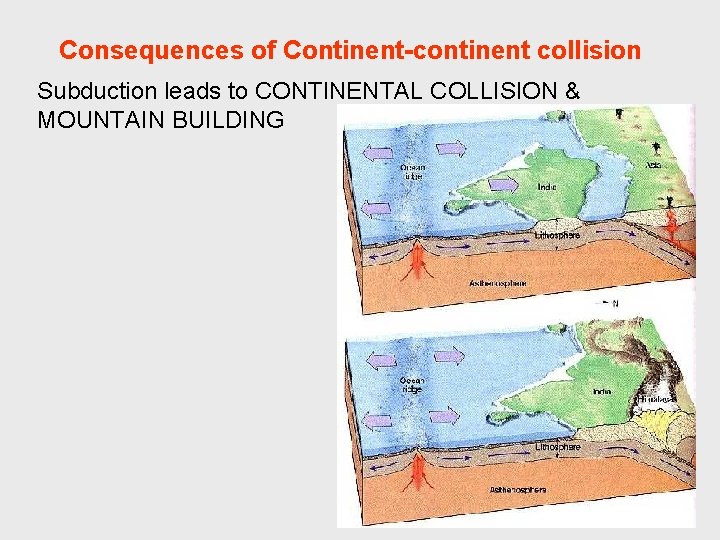 Consequences of Continent-continent collision Subduction leads to CONTINENTAL COLLISION & MOUNTAIN BUILDING 