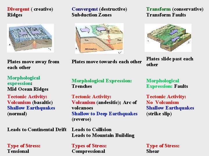 Divergent ( creative) Ridges Convergent (destructive) Subduction Zones Transform (conservative) Transform Faults Plates move