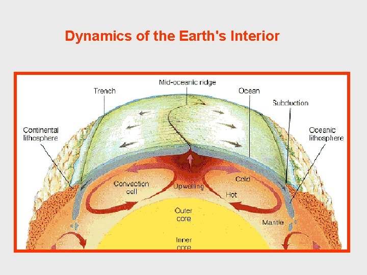 Dynamics of the Earth's Interior 