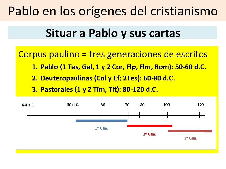 Pablo en los orígenes del cristianismo Situar a Pablo y sus cartas Corpus paulino