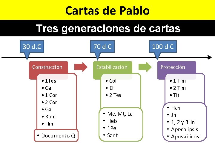 Cartas de Pablo Tres generaciones de cartas 30 d. C 70 d. C Construcción