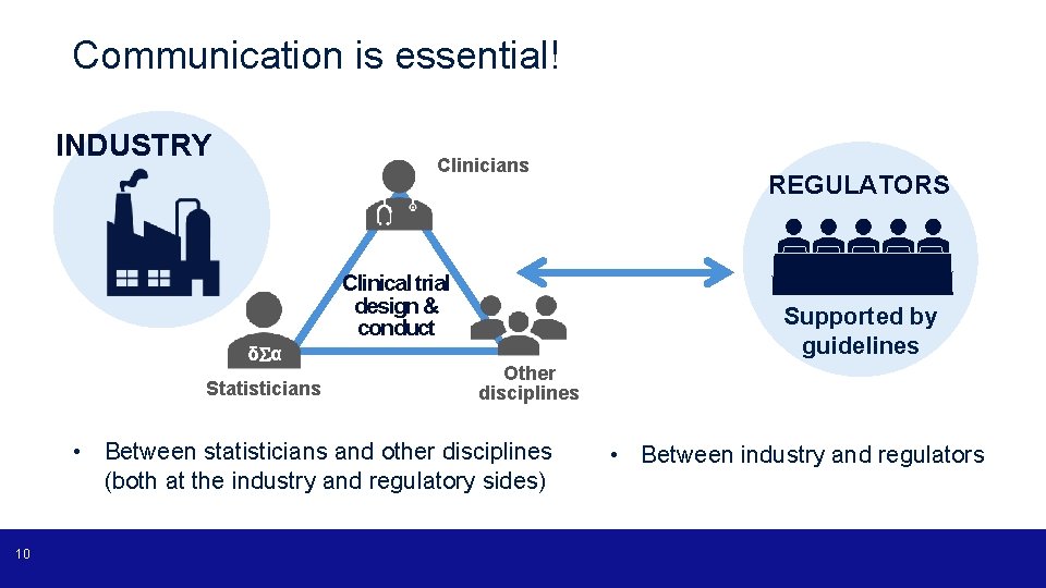 Communication is essential! INDUSTRY Clinicians Clinical trial design & conduct δ α Statisticians Supported