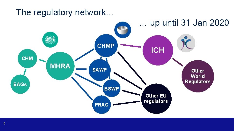 The regulatory network… … up until 31 Jan 2020 CHMP ICH CHM MHRA EAGs