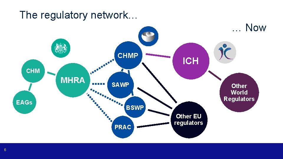 The regulatory network… … Now CHMP ICH CHM MHRA EAGs SAWP BSWP PRAC 6