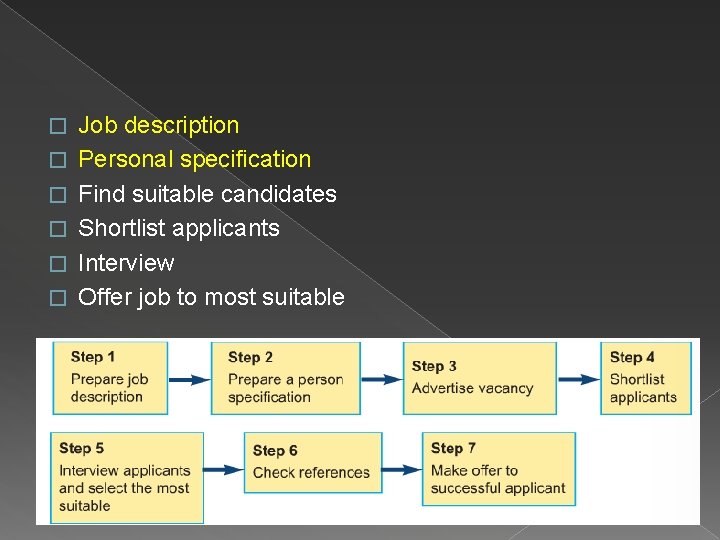 � � � Job description Personal specification Find suitable candidates Shortlist applicants Interview Offer