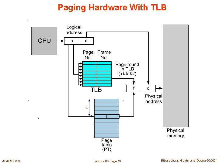 Paging Hardware With TLB AE 4 B 33 OSS Lecture 8 / Page 19 Paging Hardware With TLB AE 4 B 33 OSS Lecture 8 / Page 19