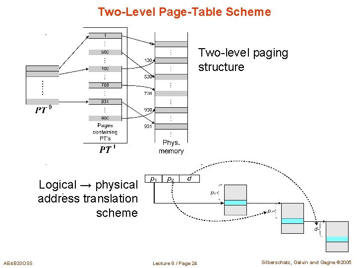 Two-Level Page-Table Scheme Two-level paging structure Logical → physical address translation scheme AE 4 Two-Level Page-Table Scheme Two-level paging structure Logical → physical address translation scheme AE 4