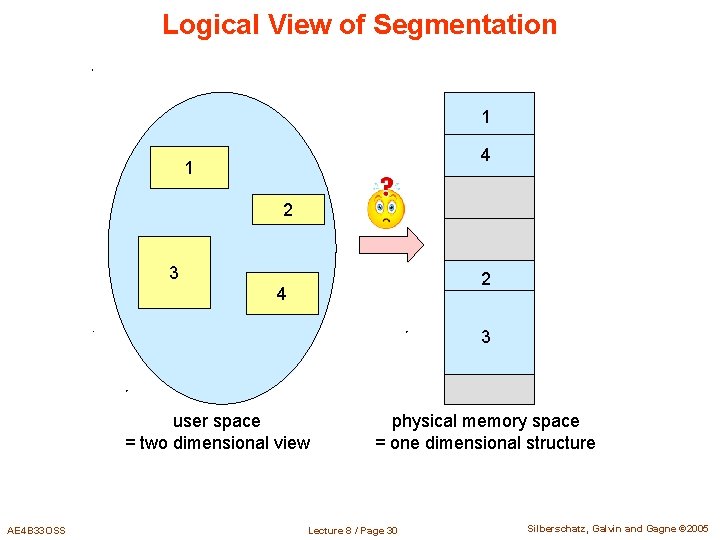 Logical View of Segmentation 1 4 1 2 3 2 4 3 user space Logical View of Segmentation 1 4 1 2 3 2 4 3 user space