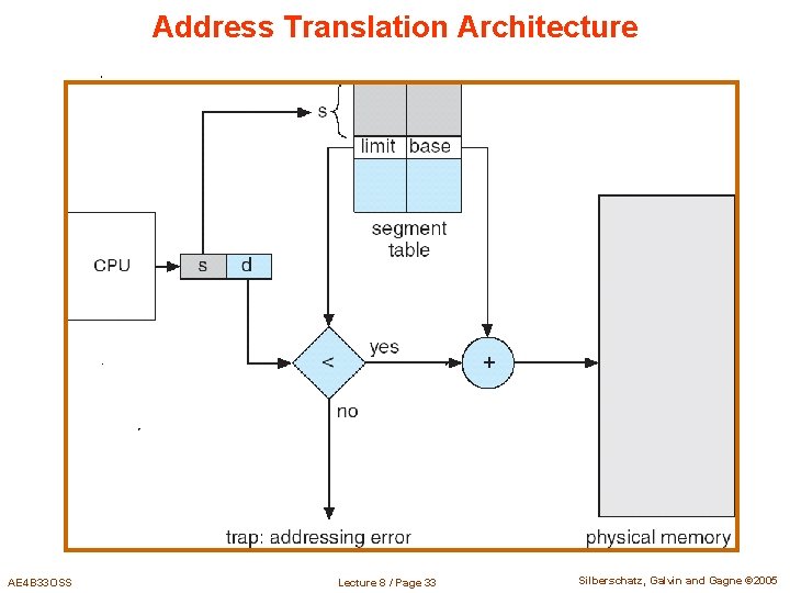 Address Translation Architecture AE 4 B 33 OSS Lecture 8 / Page 33 Silberschatz, Address Translation Architecture AE 4 B 33 OSS Lecture 8 / Page 33 Silberschatz,