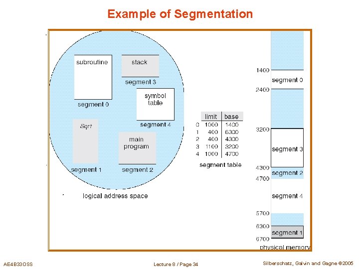 Example of Segmentation AE 4 B 33 OSS Lecture 8 / Page 34 Silberschatz, Example of Segmentation AE 4 B 33 OSS Lecture 8 / Page 34 Silberschatz,