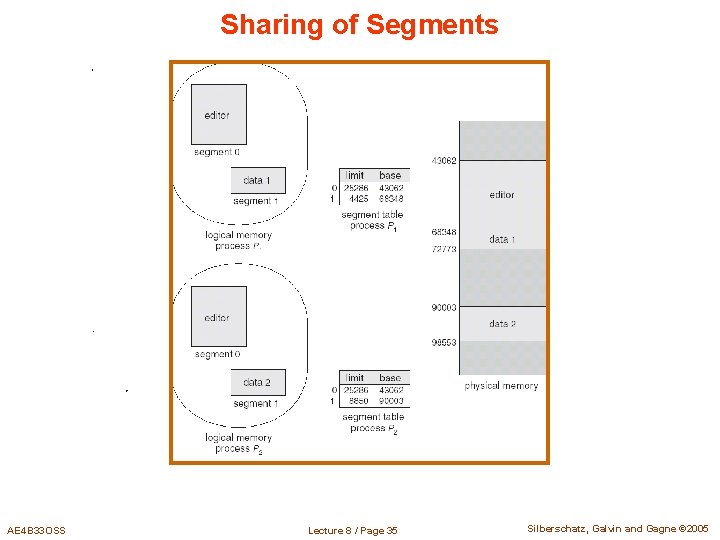 Sharing of Segments AE 4 B 33 OSS Lecture 8 / Page 35 Silberschatz, Sharing of Segments AE 4 B 33 OSS Lecture 8 / Page 35 Silberschatz,