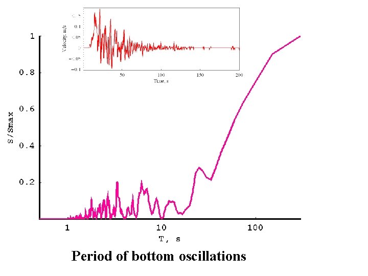 Period of bottom oscillations 