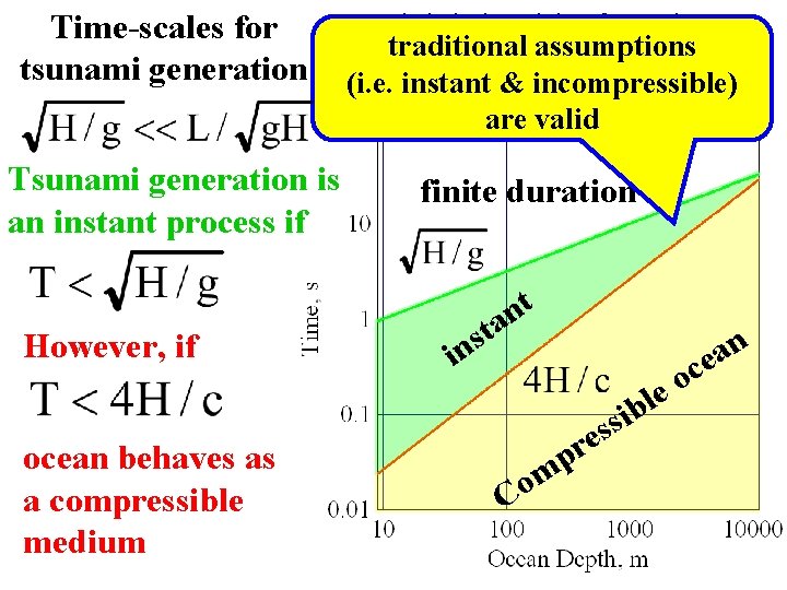 Time-scales for tsunami generation L is the horizontal size of tsunami source; Htraditional is