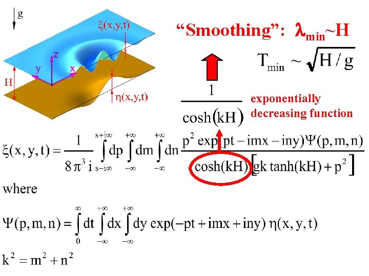 “Smoothing”: min~H exponentially decreasing function 