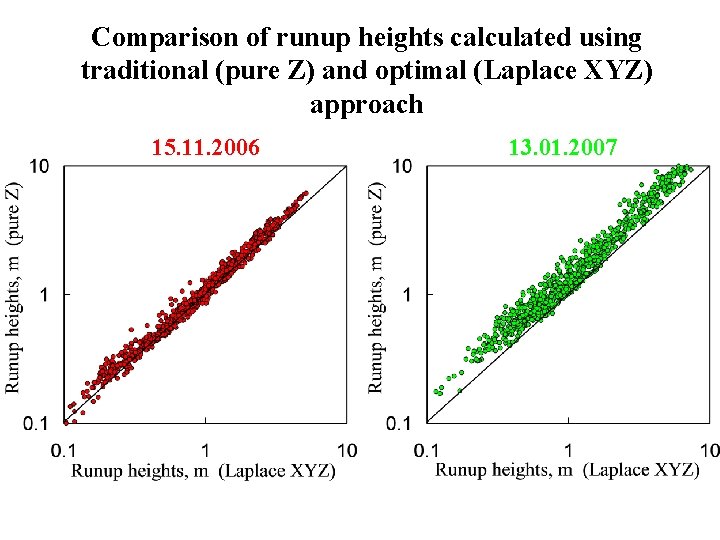 Comparison of runup heights calculated using traditional (pure Z) and optimal (Laplace XYZ) approach