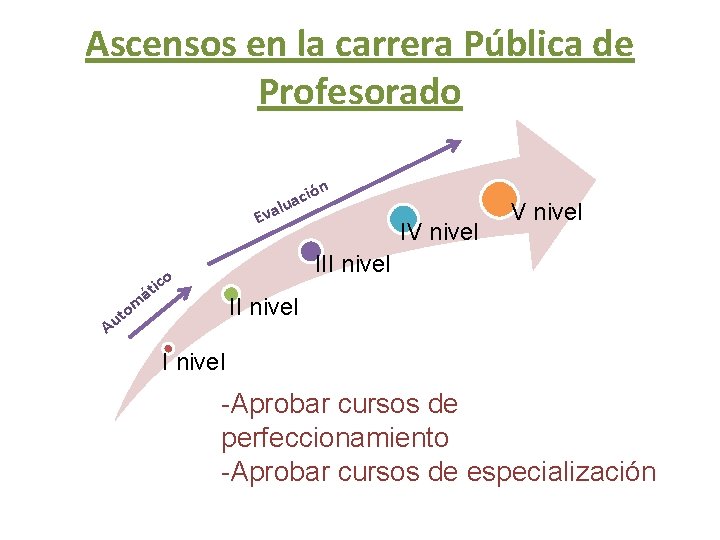 Ascensos en la carrera Pública de Profesorado ón ci a u l Eva m