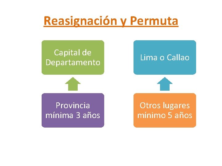Reasignación y Permuta Capital de Departamento Lima o Callao Provincia mínima 3 años Otros