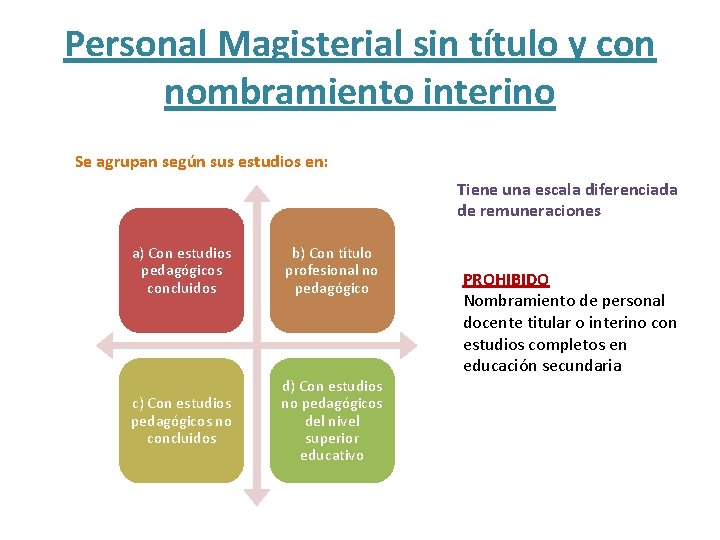 Personal Magisterial sin título y con nombramiento interino Se agrupan según sus estudios en: