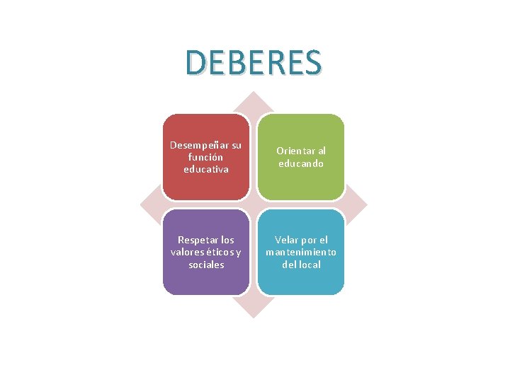 DEBERES Desempeñar su función educativa Orientar al educando Respetar los valores éticos y sociales