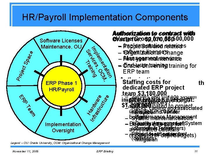 HR/Payroll Implementation Components P ER am Te Implementation Oversight H Inf ard ras wa