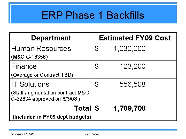 ERP Phase 1 Backfills Department Human Resources Estimated FY 09 Cost $ 1, 030,