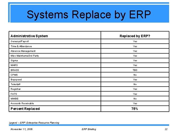 Systems Replace by ERP Administrative System Replaced by ERP? Genesys/Payroll Yes Time & Attendance