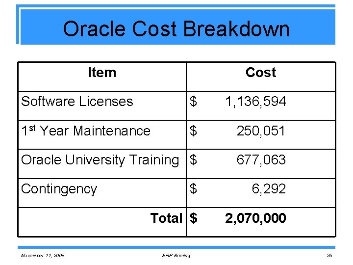 Oracle Cost Breakdown Item Cost Software Licenses $ 1, 136, 594 1 st Year