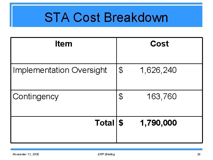 STA Cost Breakdown Item Cost Implementation Oversight $ 1, 626, 240 Contingency $ 0,