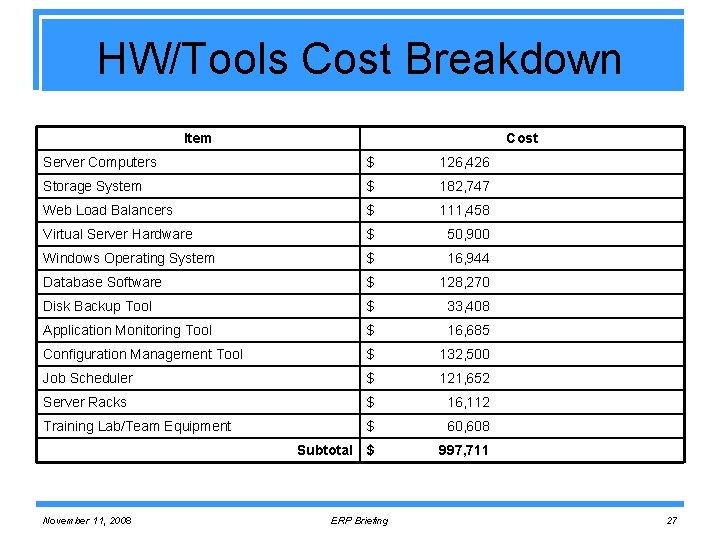 HW/Tools Cost Breakdown Item Cost Server Computers $ 126, 426 Storage System $ 182,