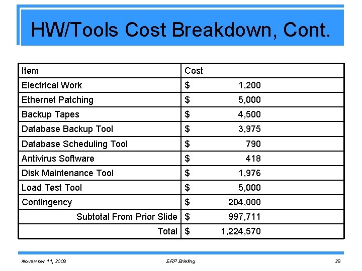 HW/Tools Cost Breakdown, Cont. Item Cost Electrical Work $ 0, 001, 200 Ethernet Patching